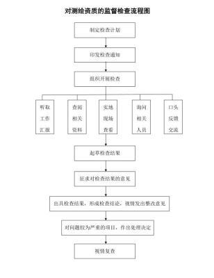 辦理(lǐ)通州機電工程總承包流程