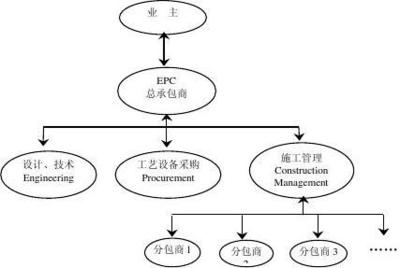 EPC總承包模式的風(fēng)險管理(lǐ)